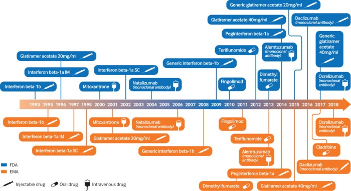 Disease-modifying therapies for multiple sclerosis | The BMJ