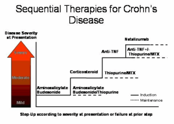 New Breakthrough Treatments for Crohns Disease in 2025: A Glimpse into the Future of Treatment